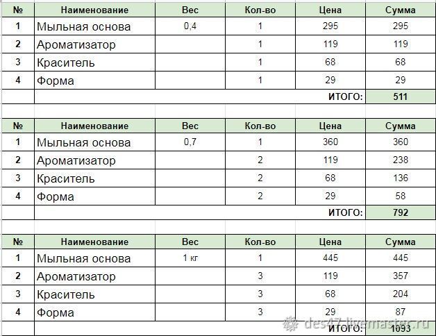 Чем занять ребёнка 31 декабря? Варкой мыла из основы, фото № 1